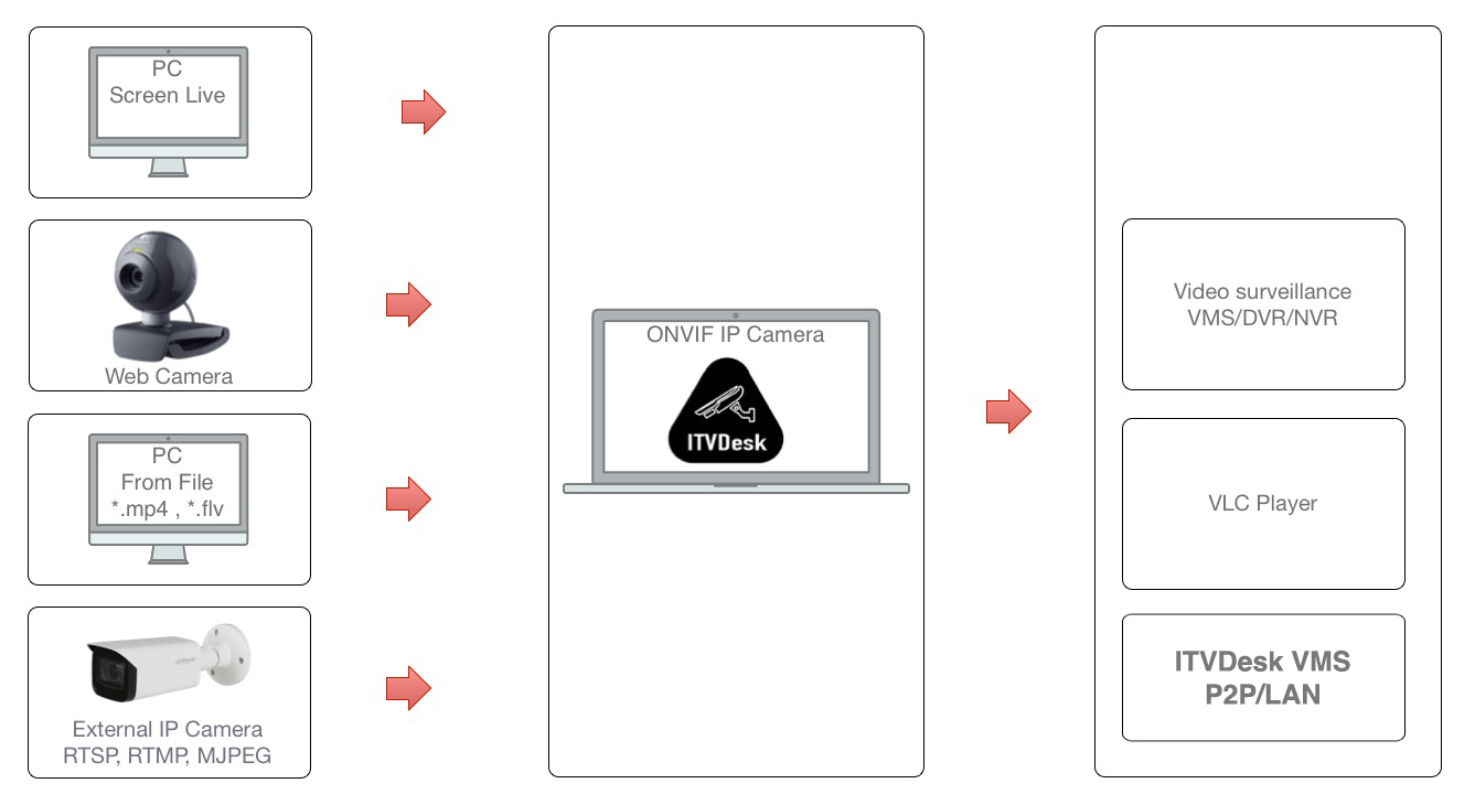 ITVDesk architecture